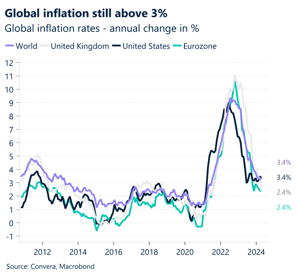 Chart showing global inflation rates