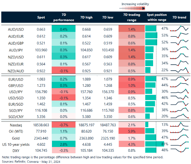 Table: seven-day rolling currency trends and trading ranges