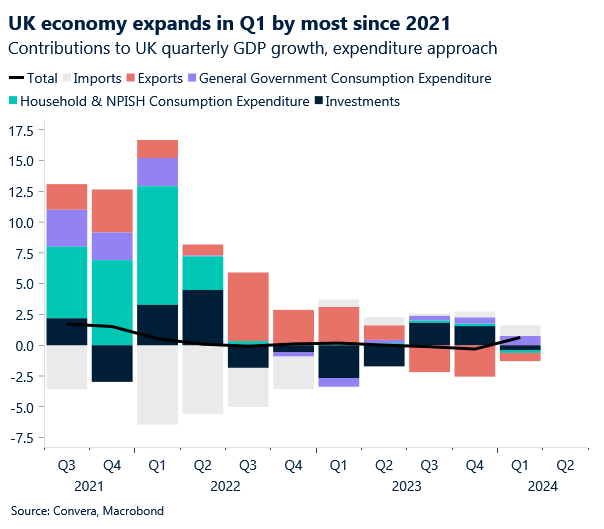 UK quarterly GDP readings