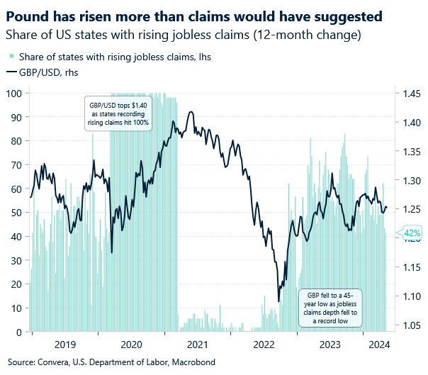 US jobless claims and GBPUSD