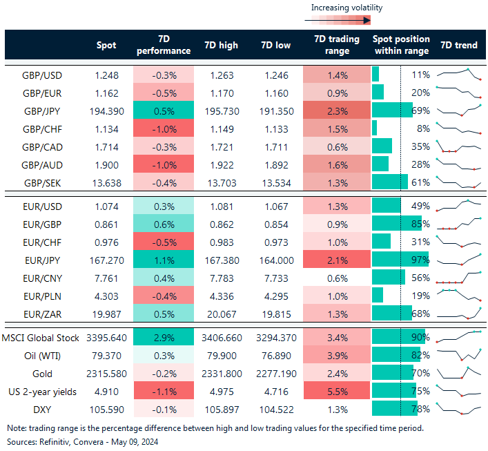 Table of fx rates and trends