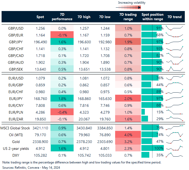 Table of FX rates, trends and trading ranges