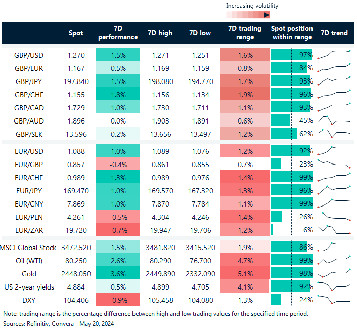 Table of FX rates, trends and trading ranges