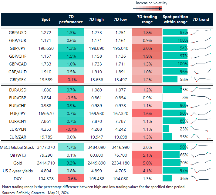 FX rates, trends and trading ranges