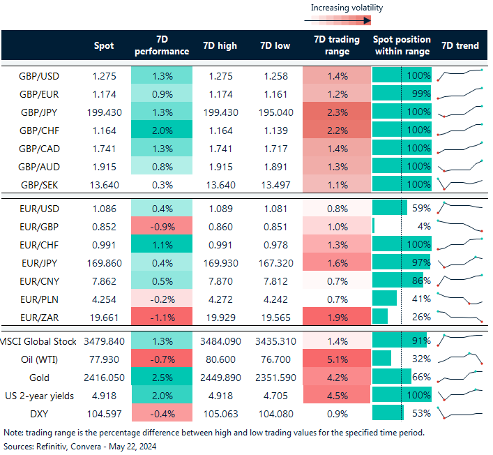 FX rates, trends and trading ranges