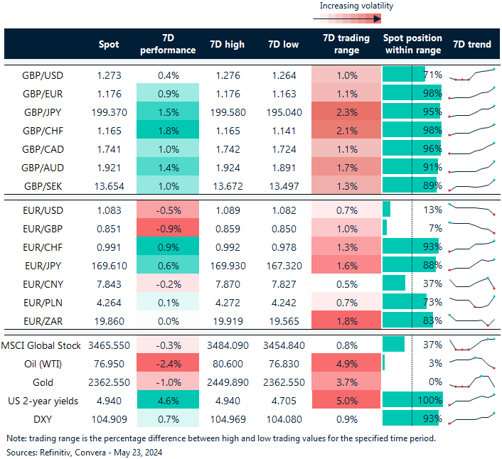 Table of FX rates, trends and trading ranges