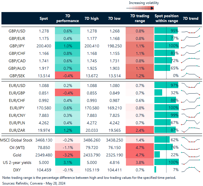 Table of FX rates, trends and trading ranges