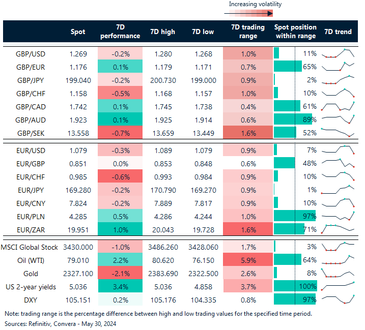 Table of FX rates, trends and trading ranges