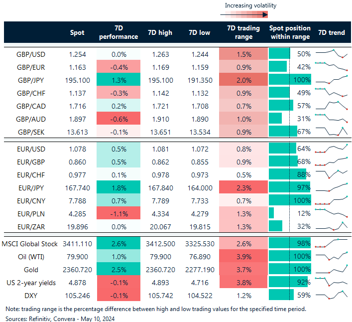 Table of FX rates and trends