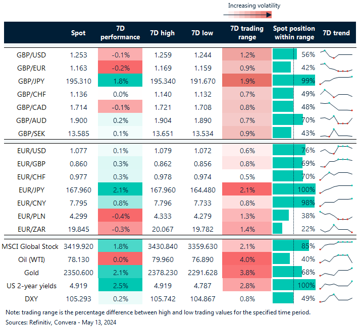 Table of FX rates, trends and trading ranges