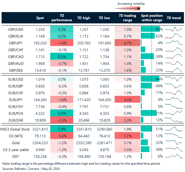 Table of FX rates, trends and trading ranges