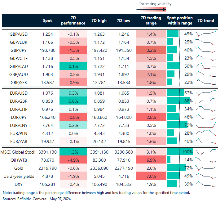 Table of FX rates, trends and trading ranges