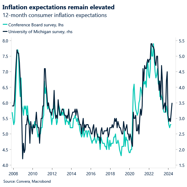 Chart of 12-month US inflation expectations