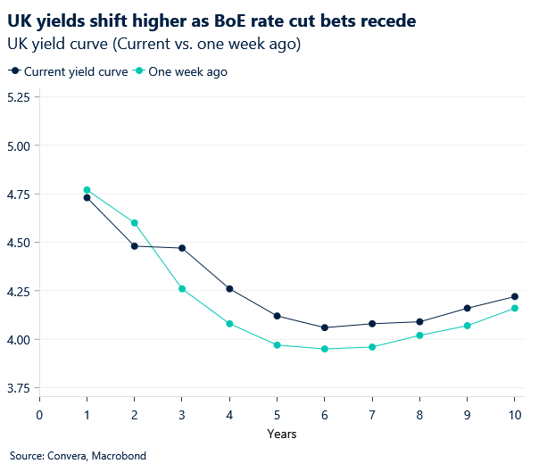 Chart of UK yield curve shifting higher