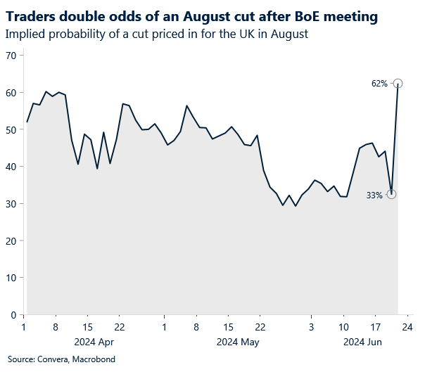 Chart of probability BoE cuts rates in August