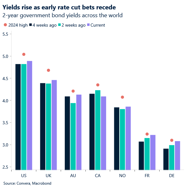 Chart of global bond yields rising