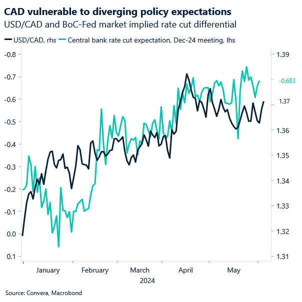 Chart of USDCAD and Fed versus BoC policy