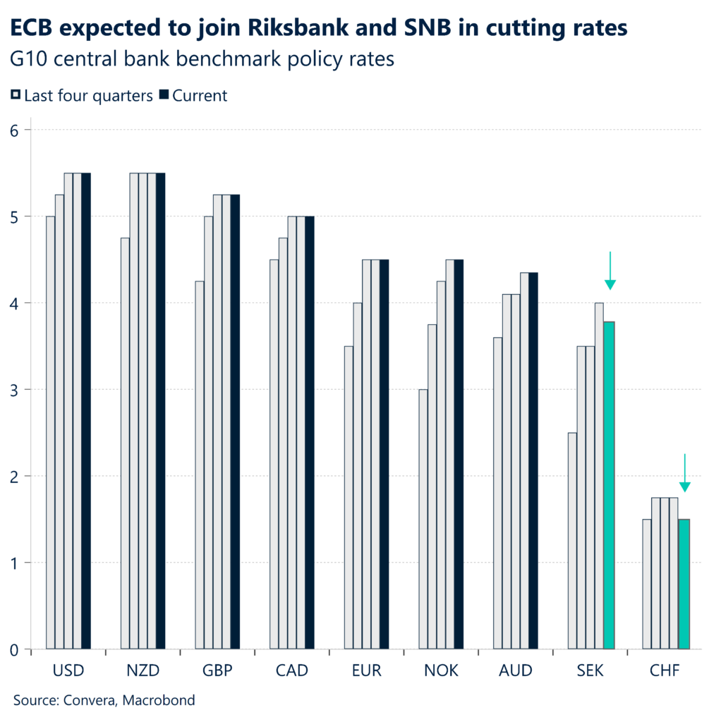 Chart of central banks' policy rated
