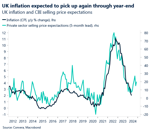 Chart of UK inflation and selling price expectations