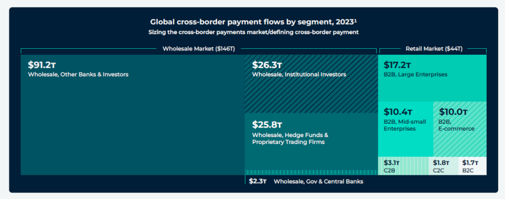 Chart showing cross-border payment flows by segment in 2023.