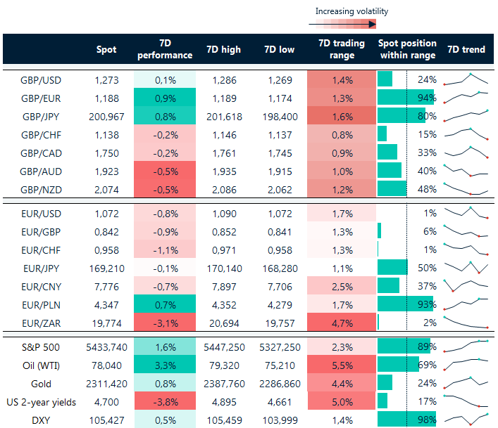 FX Table