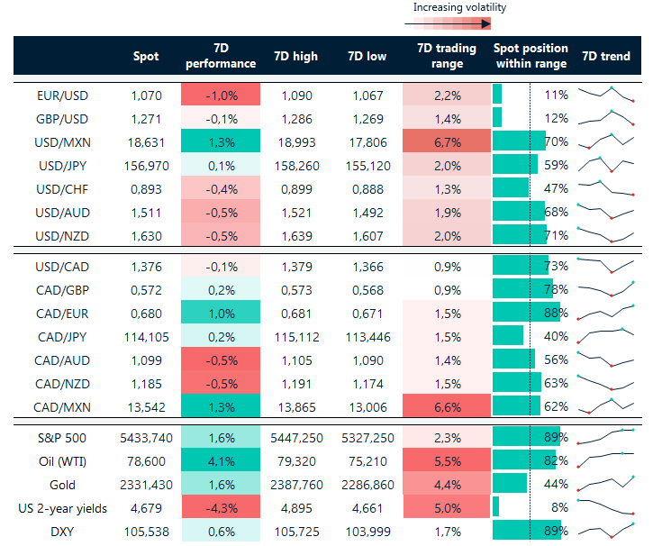 FX table
