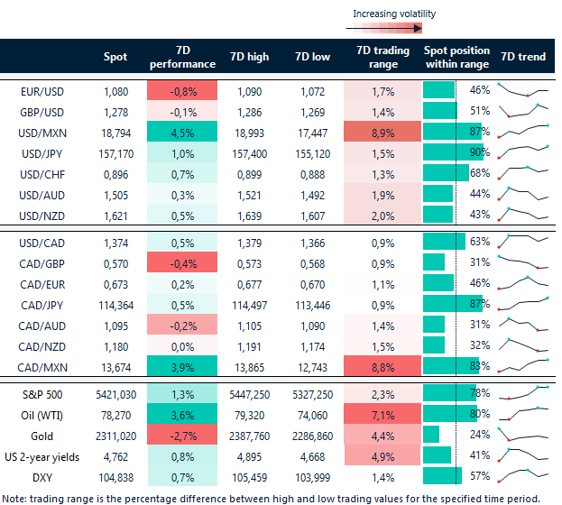 Rates table