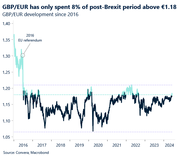 GBP/EUR development since 2016