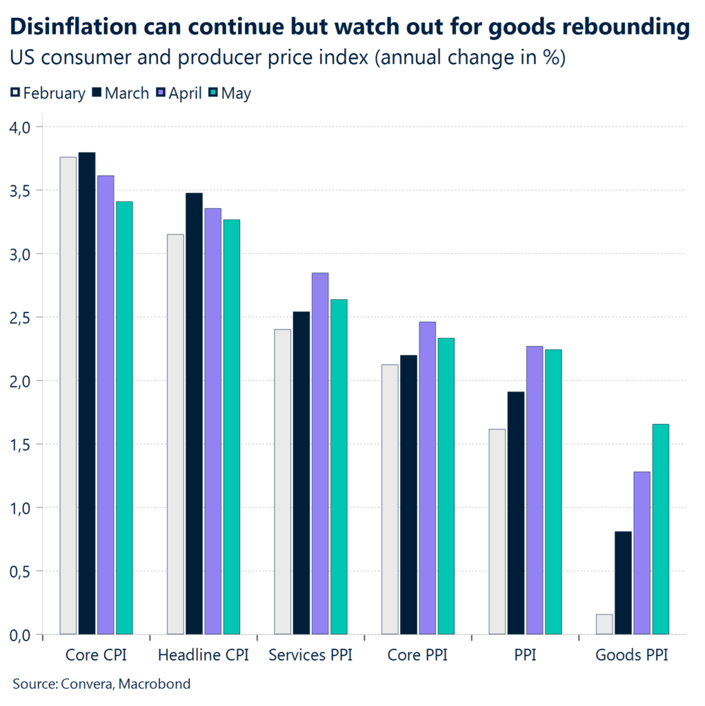 Chart: Disinflation can continue but watch out for goods rebounding.