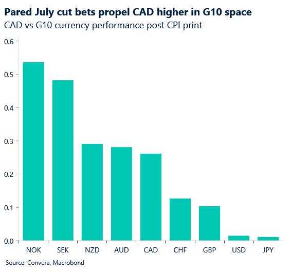 Chart: CAD performance