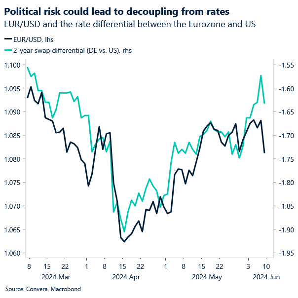 Chart of EUR/USD and rate differentials