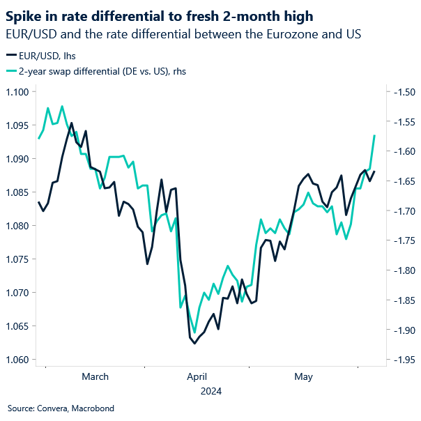 Chart of EURUSD and swap differential