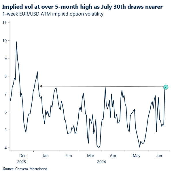 Chart: implied EUR/USD vol