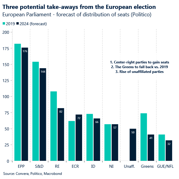 Chart of EU elections