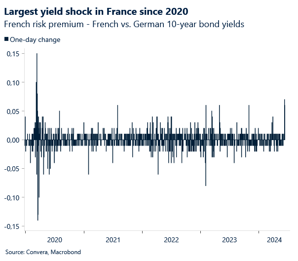 French risk premium yield