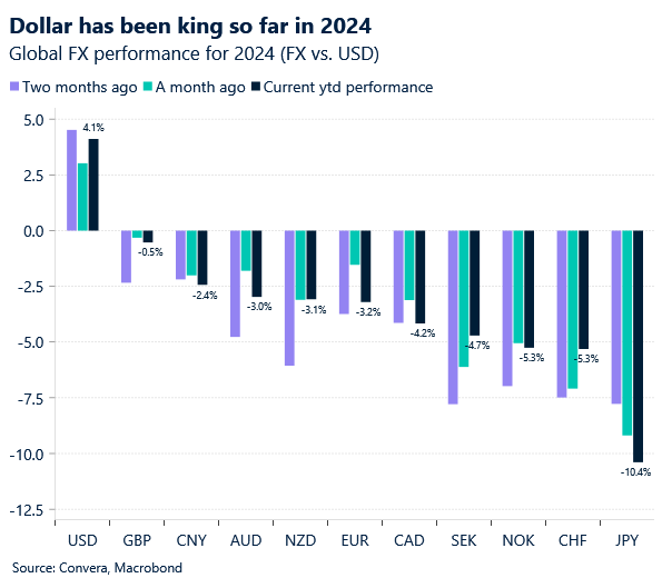 Chart of USD vs. major peers in 2024