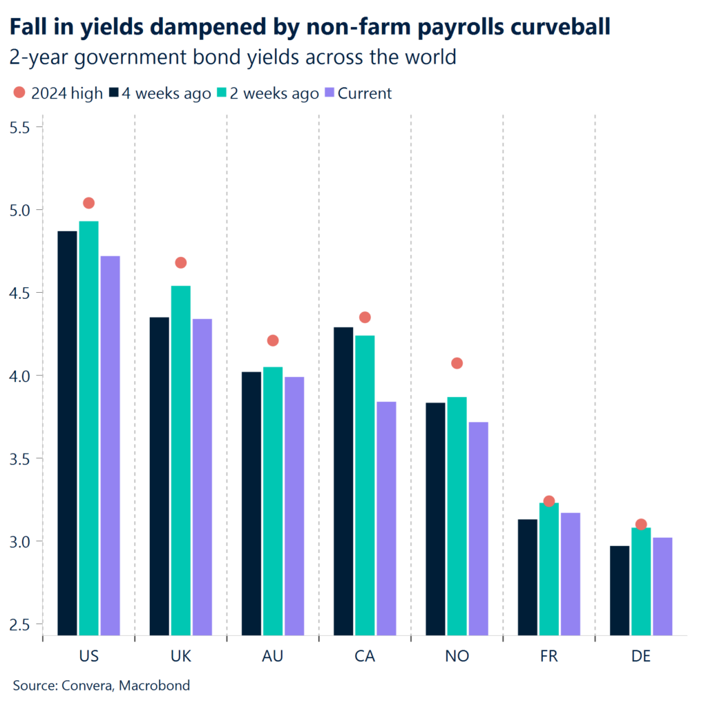 Chart: Fall in yields dampened by non-farm payrolls curveball