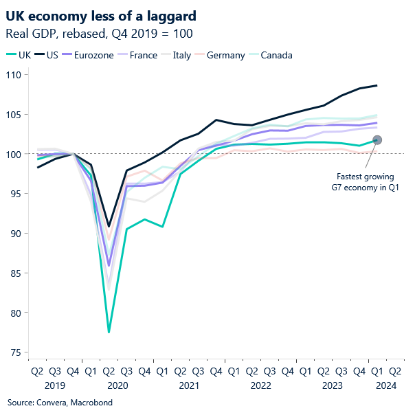Chart of G7 GDP growth