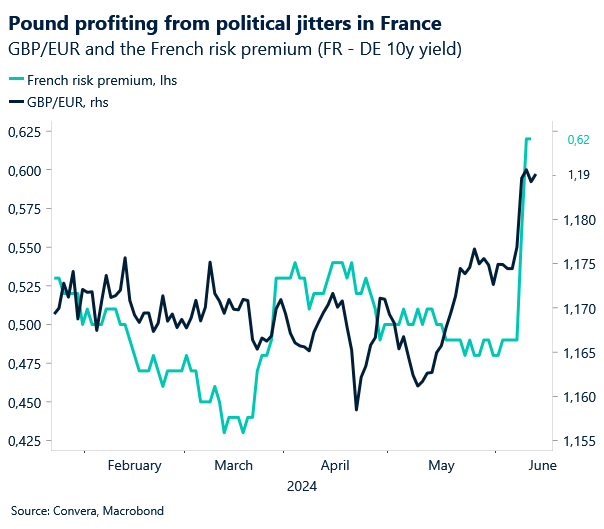 GBP/EUR and French risk premium