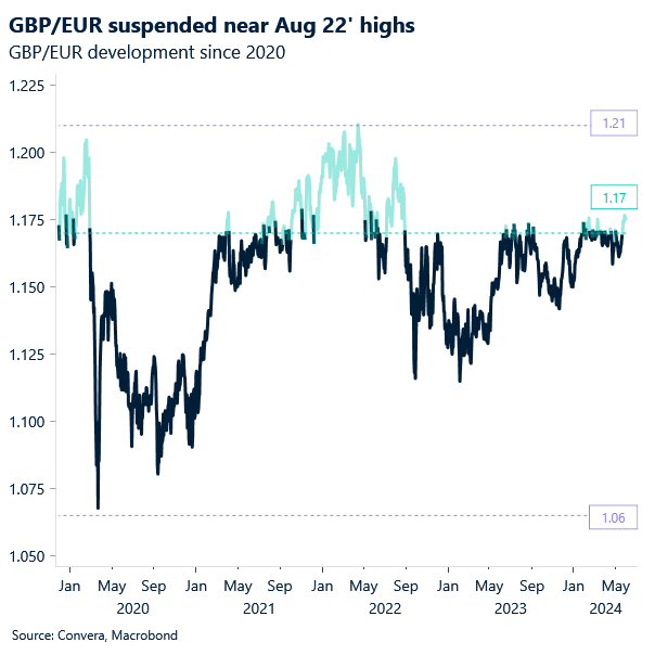 Chart of GBPEUR developments