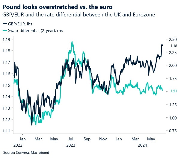 GBP/EUR and the rate differential