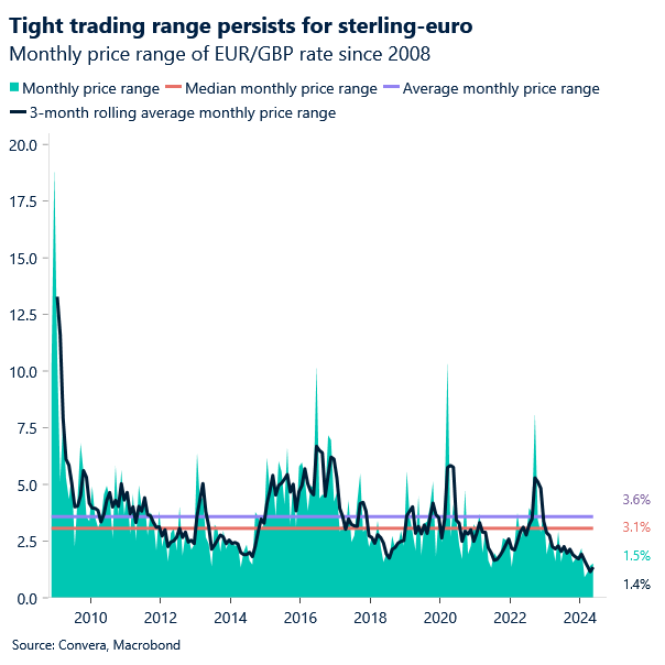 Chart of EURGBP trading ranges