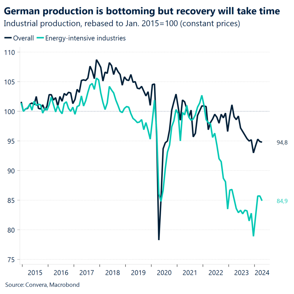 Chart: German production is bottoming but recovery will take time.