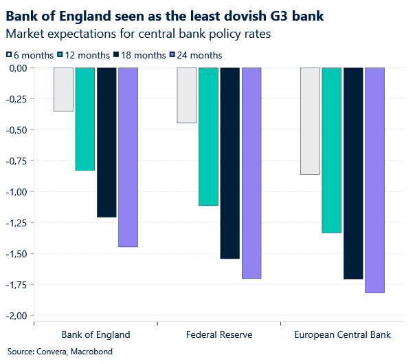 Market expectations for central bank policy
