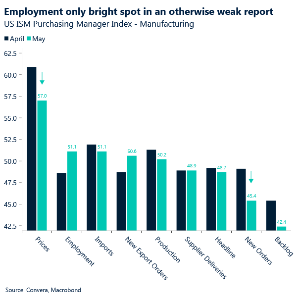 Chart of US ISM reports