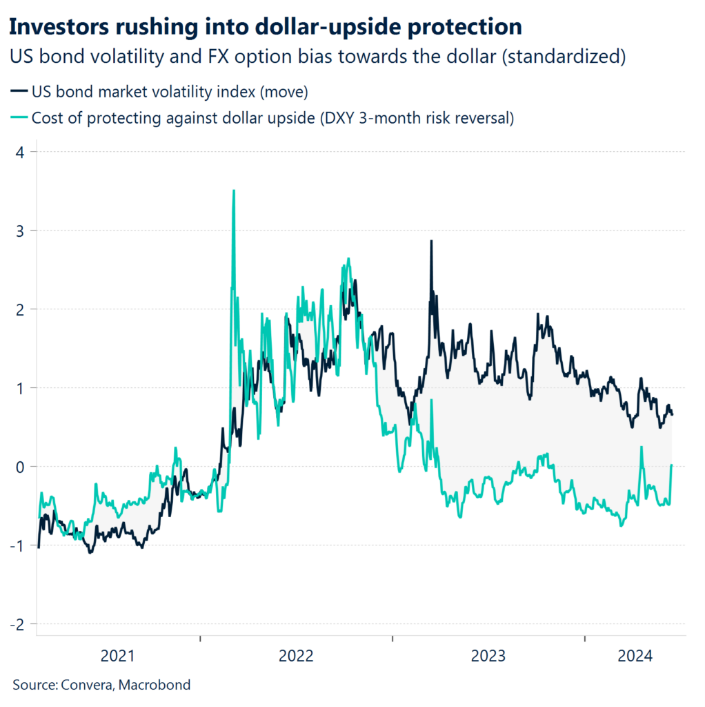 Chart: Investors rushing into dollar-upside protection.