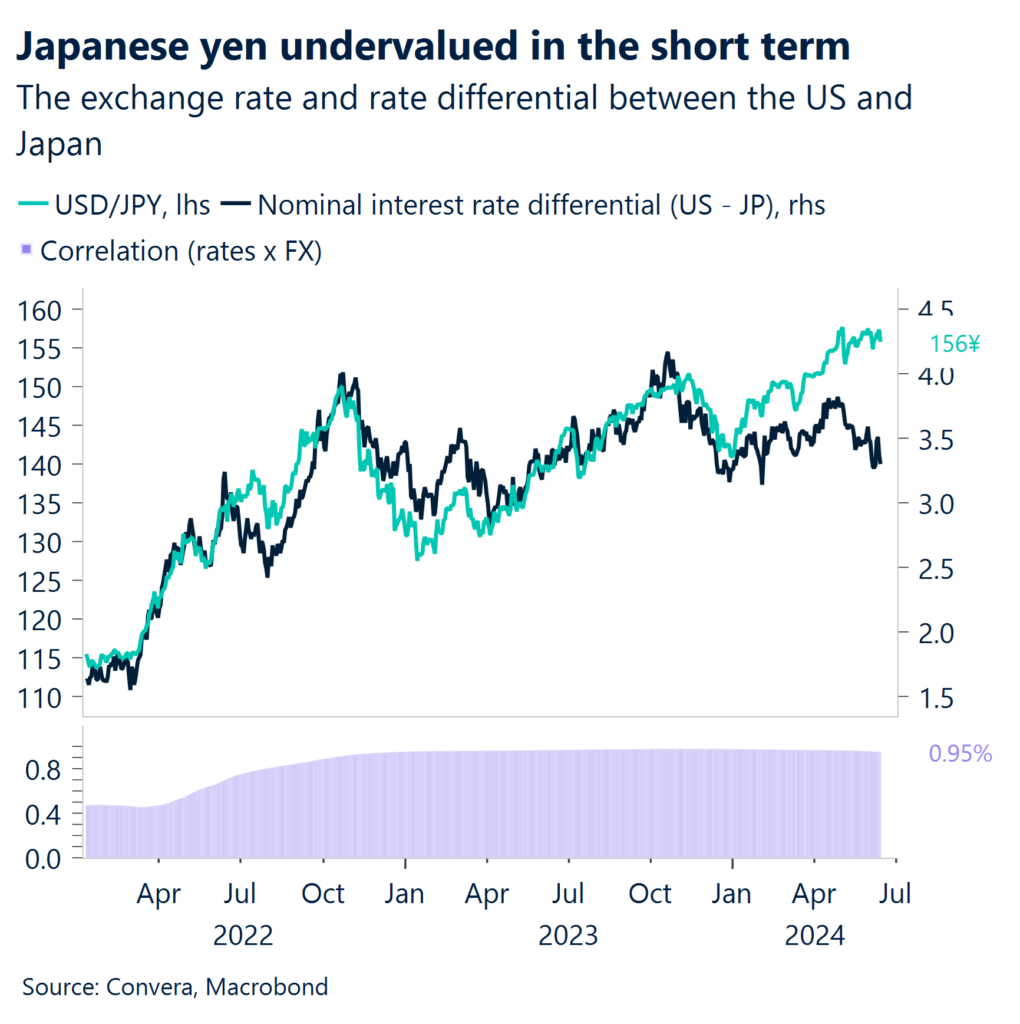 Chart: Japanese yen undervalued in the short term.