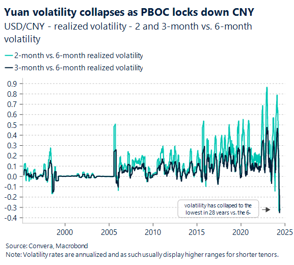 Chart showing that yuan volatility collapsed as the PBOC locks down the CNY