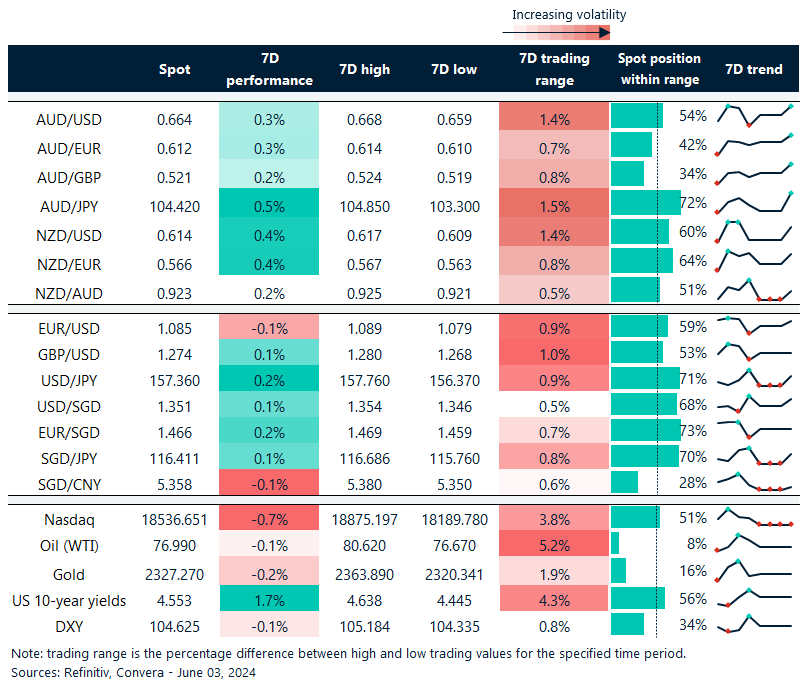 Table: seven-day rolling currency trends and trading ranges  
