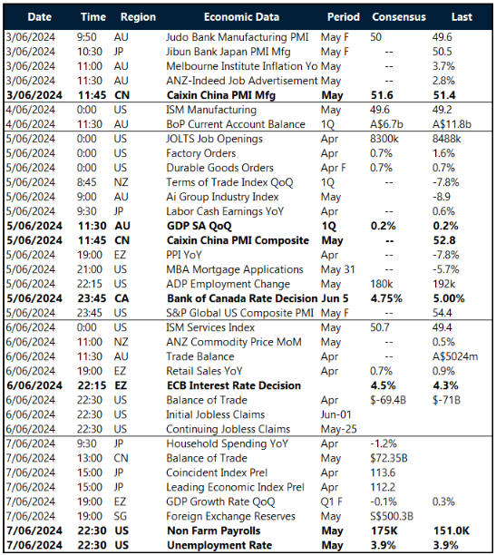 Key global risk events calendar: 3 – 7 June  
